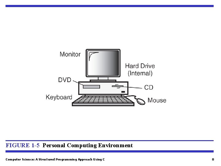 FIGURE 1 -5 Personal Computing Environment Computer Science: A Structured Programming Approach Using C