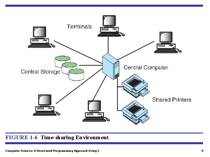 FIGURE 1 -6 Time-sharing Environment Computer Science: A Structured Programming Approach Using C 9