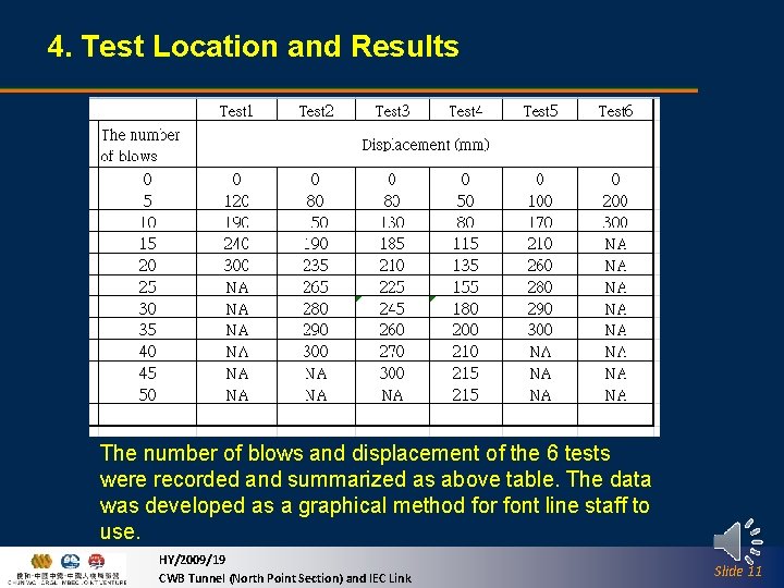 4. Test Location and Results The number of blows and displacement of the 6