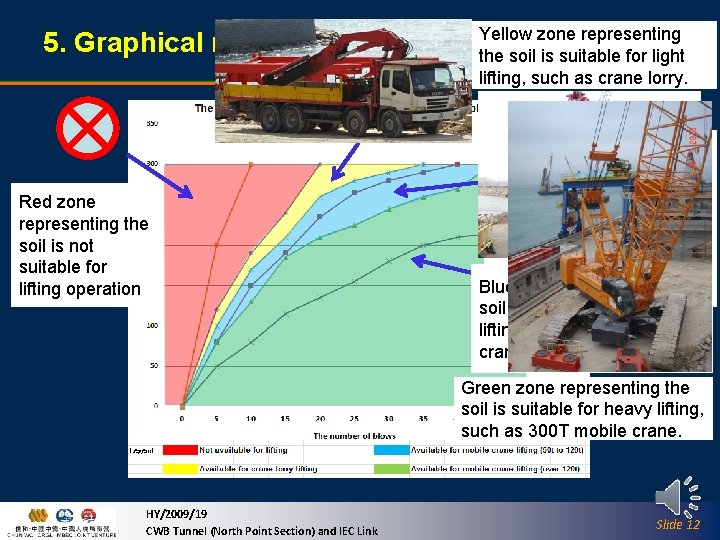 5. Graphical method of “Chun Wo. Yellow zone representing Probe” the soil is suitable