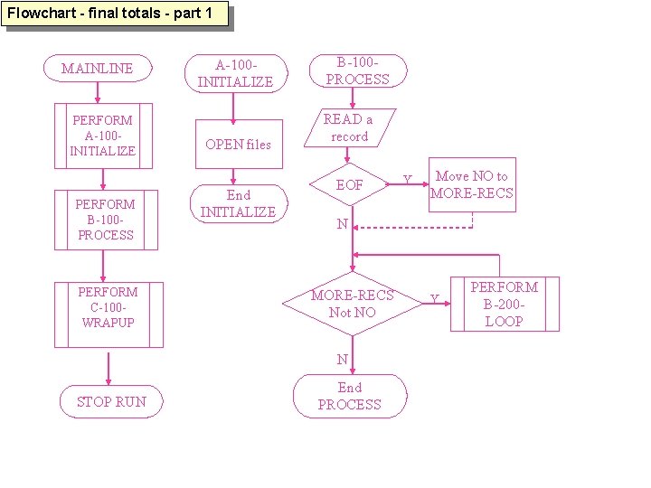 Flowchart - final totals - part 1 MAINLINE PERFORM A-100 INITIALIZE PERFORM B-100 PROCESS
