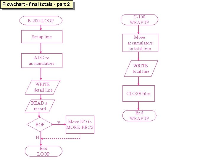 Flowchart - final totals - part 2 C-100 WRAPUP B-200 -LOOP Set up line