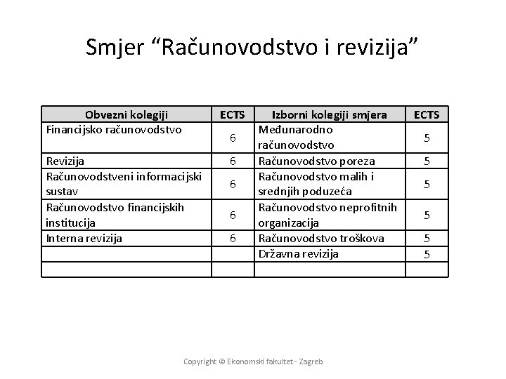 Smjer “Računovodstvo i revizija” Obvezni kolegiji Financijsko računovodstvo ECTS 6 Revizija Računovodstveni informacijski sustav
