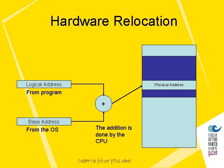 Hardware Relocation Logical Address Physical Address From program + Base Address From the OS