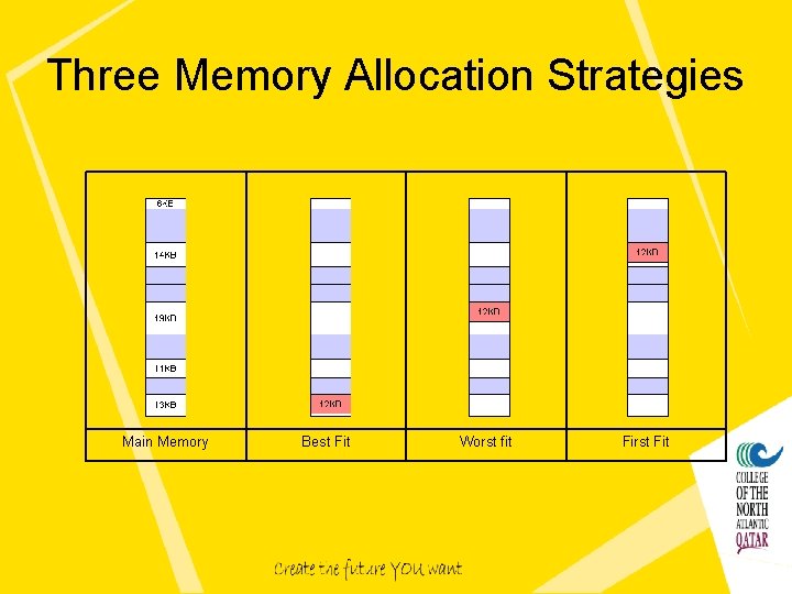 Three Memory Allocation Strategies Main Memory Best Fit Worst fit First Fit 