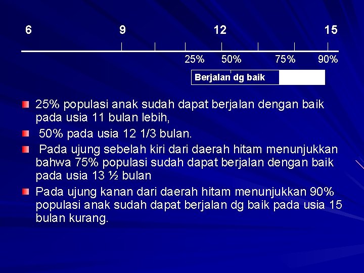 6 9 12 15 ________________________ 25% 50% 75% 90% Berjalan dg baik 25% populasi