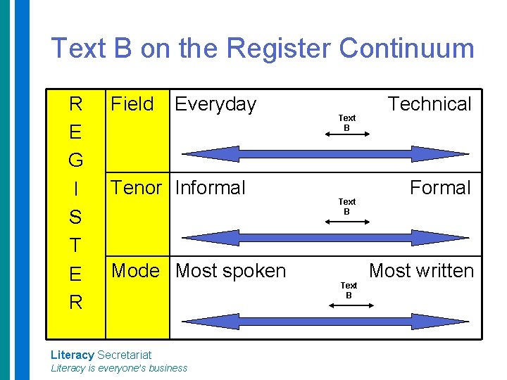 Text B on the Register Continuum R E G I S T E R