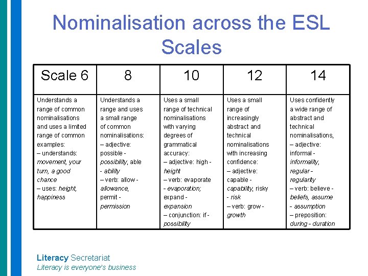 Nominalisation across the ESL Scales Scale 6 Understands a range of common nominalisations and