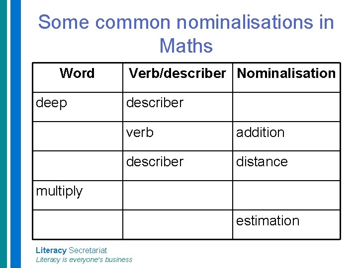 Some common nominalisations in Maths Word deep Verb/describer Nominalisation describer verb addition describer distance
