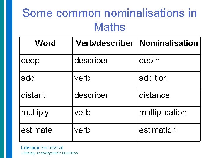 Some common nominalisations in Maths Word Verb/describer Nominalisation deep describer depth add verb addition