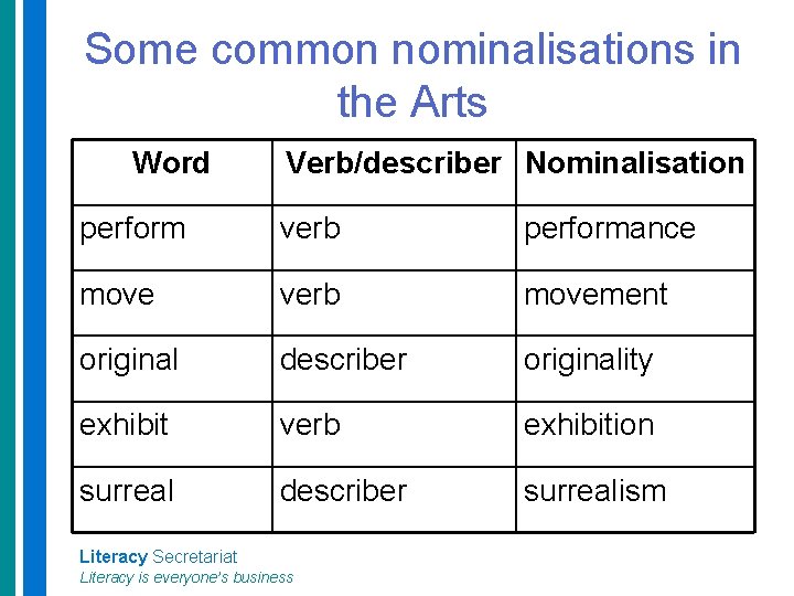 Some common nominalisations in the Arts Word Verb/describer Nominalisation perform verb performance move verb