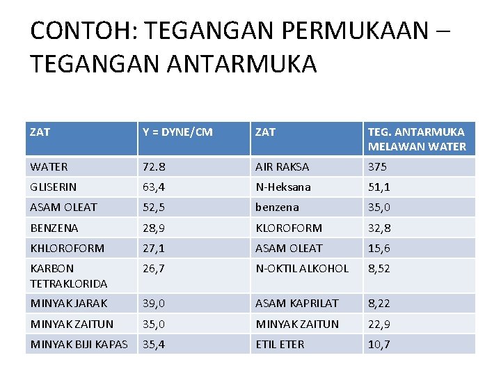 CONTOH: TEGANGAN PERMUKAAN – TEGANGAN ANTARMUKA ZAT Y = DYNE/CM ZAT TEG. ANTARMUKA MELAWAN