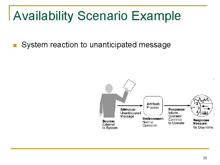 Availability Scenario Example n System reaction to unanticipated message 10 