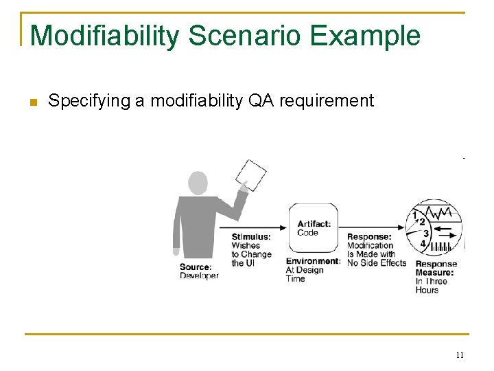 Modifiability Scenario Example n Specifying a modifiability QA requirement 11 