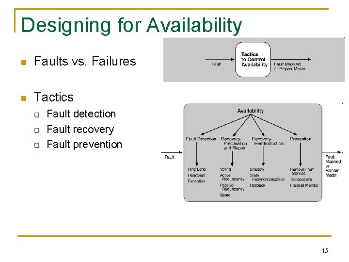 Designing for Availability n Faults vs. Failures n Tactics q q q Fault detection