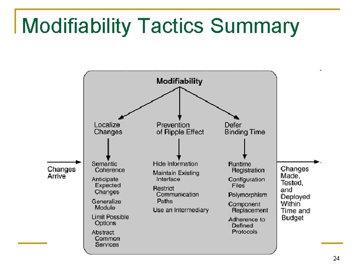 Modifiability Tactics Summary 24 