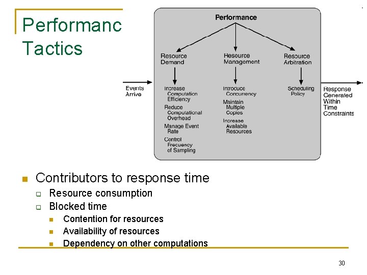 Performance Tactics n Contributors to response time q q Resource consumption Blocked time n
