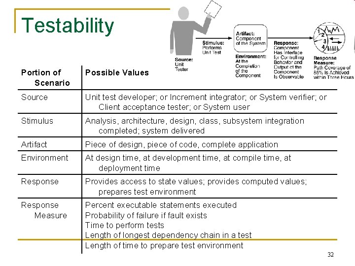 Testability Portion of Scenario Possible Values Source Unit test developer; or Increment integrator; or