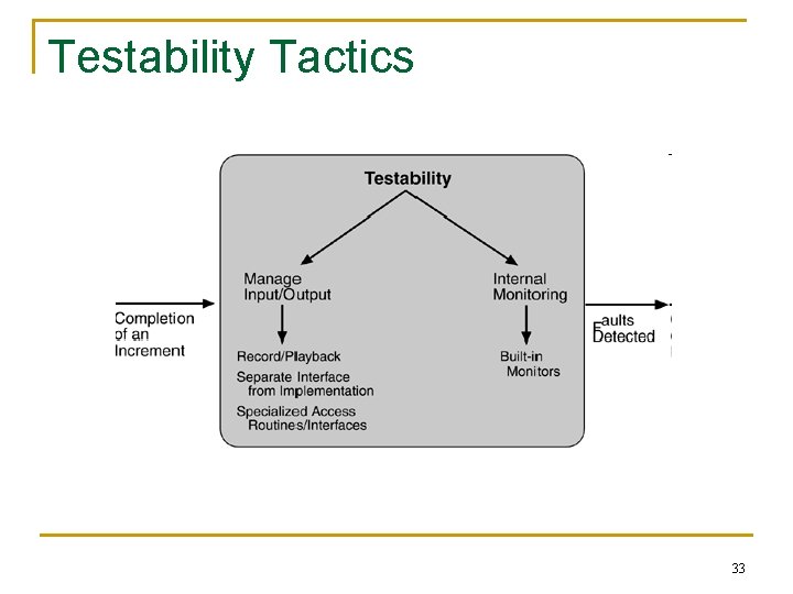 Testability Tactics 33 