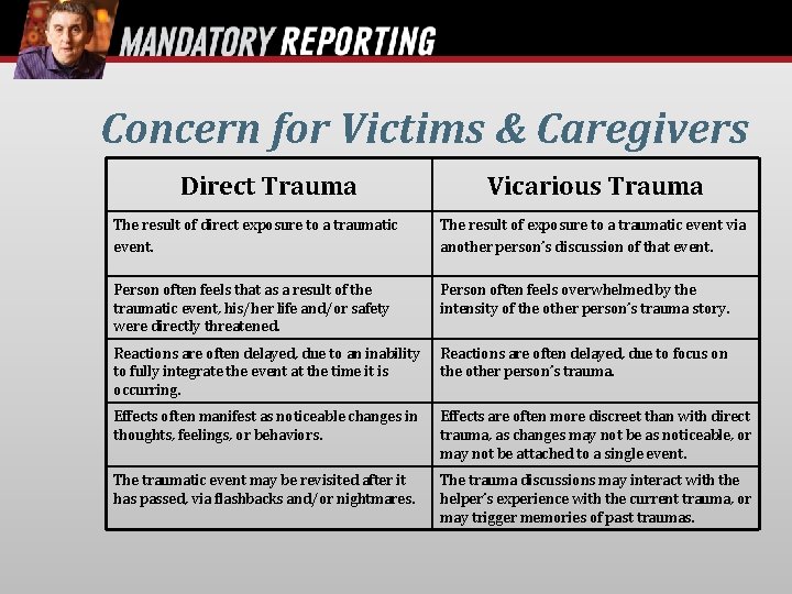 Concern for Victims & Caregivers Direct Trauma Vicarious Trauma The result of direct exposure