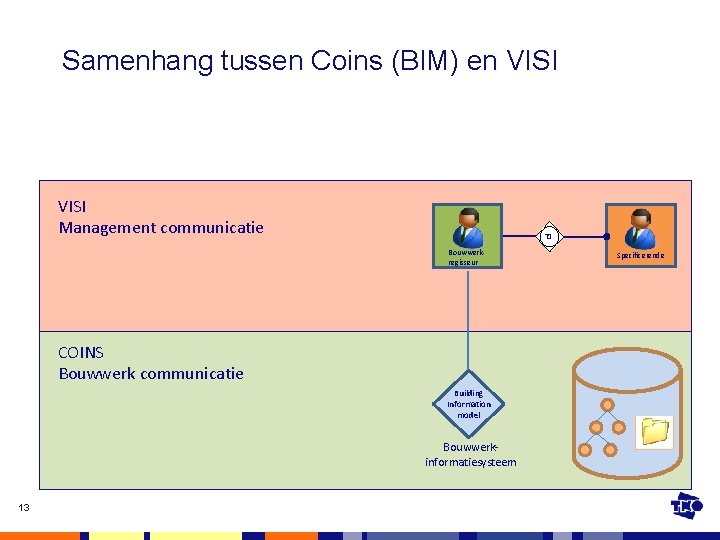 Samenhang tussen Coins (BIM) en VISI Management communicatie T 1 Bouwwerkregisseur COINS Bouwwerk communicatie