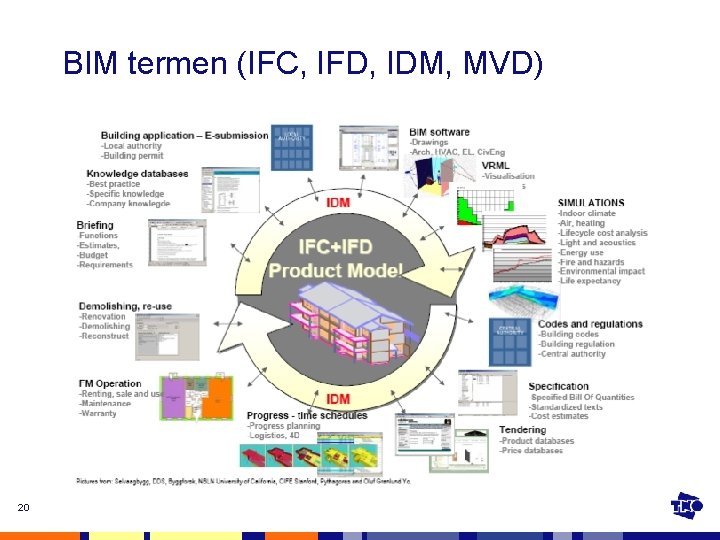 BIM termen (IFC, IFD, IDM, MVD) 20 