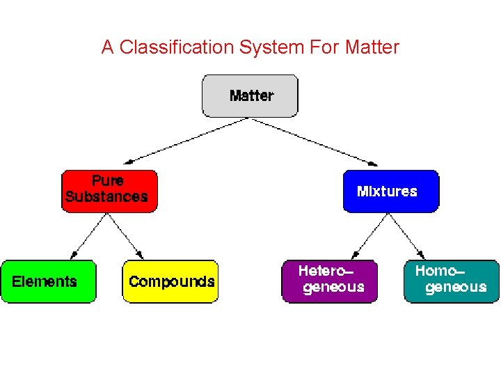 A Classification System For Matter 