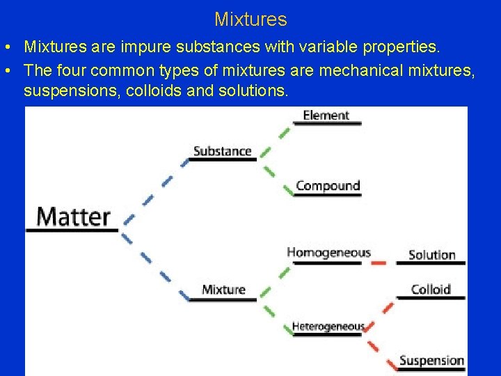 Mixtures • Mixtures are impure substances with variable properties. • The four common types