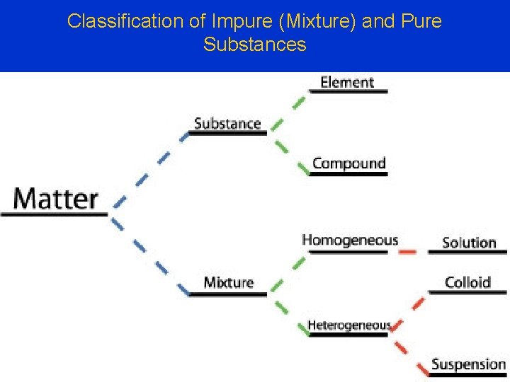 Classification of Impure (Mixture) and Pure Substances 