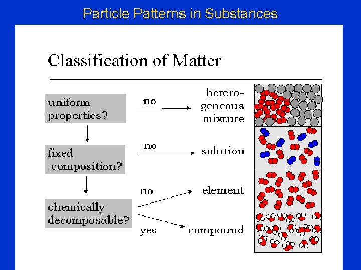Particle Patterns in Substances 