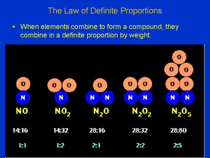 The Law of Definite Proportions • When elements combine to form a compound, they