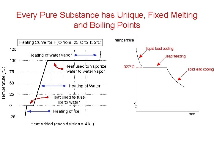 Every Pure Substance has Unique, Fixed Melting and Boiling Points 