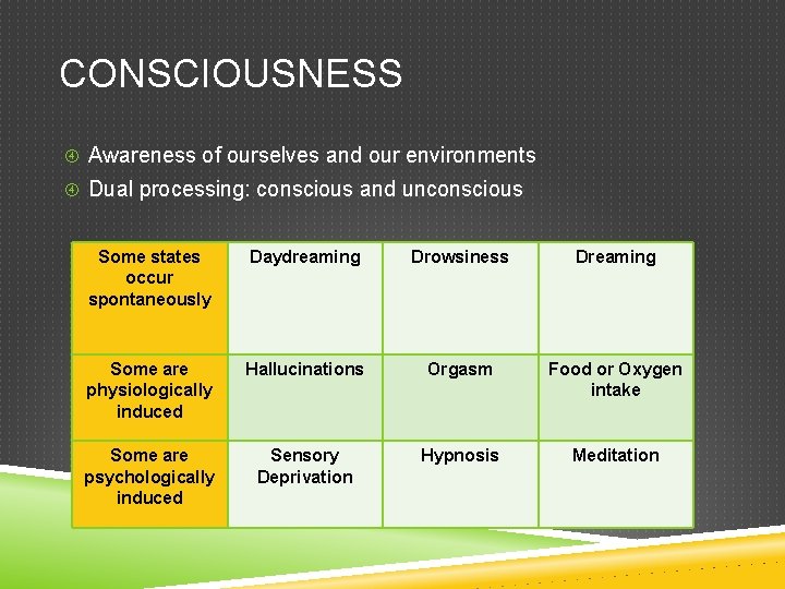 CONSCIOUSNESS Awareness of ourselves and our environments Dual processing: conscious and unconscious Some states