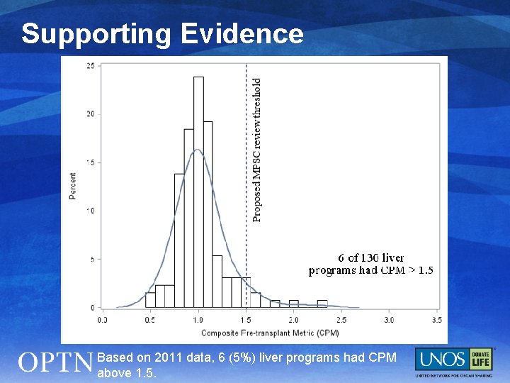 Supporting Evidence Based on 2011 data, 6 (5%) liver programs had CPM above 1.