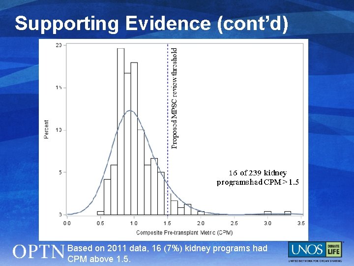 Supporting Evidence (cont’d) Based on 2011 data, 16 (7%) kidney programs had CPM above