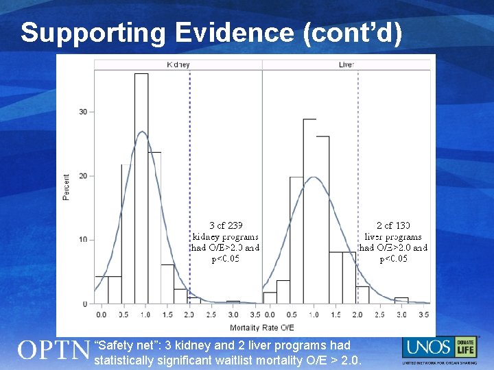 Supporting Evidence (cont’d) “Safety net”: 3 kidney and 2 liver programs had statistically significant
