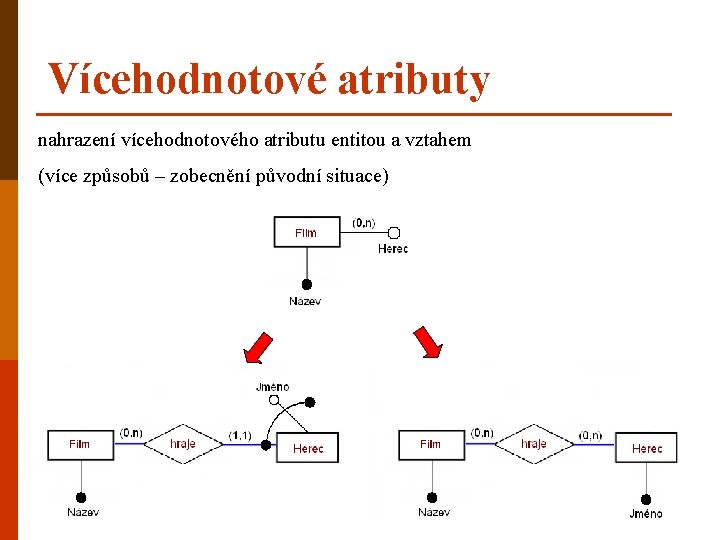 Vícehodnotové atributy nahrazení vícehodnotového atributu entitou a vztahem (více způsobů – zobecnění původní situace)