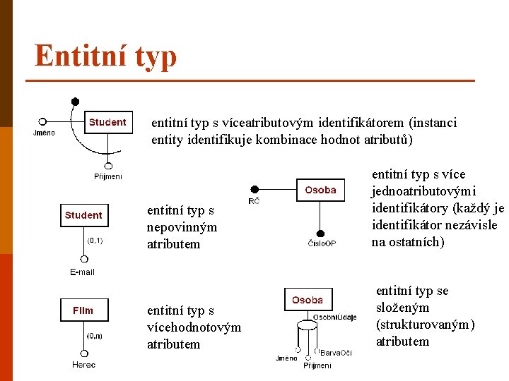 Entitní typ entitní typ s víceatributovým identifikátorem (instanci entity identifikuje kombinace hodnot atributů) entitní