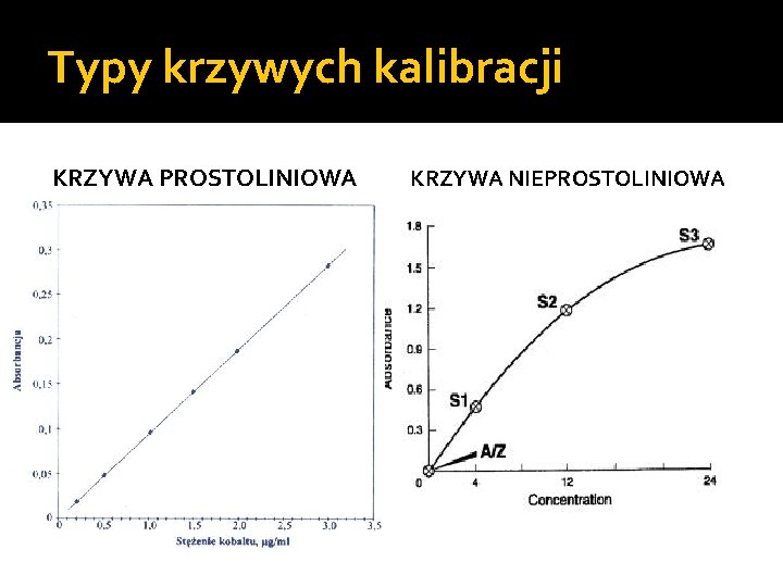 Typy krzywych kalibracji KRZYWA PROSTOLINIOWA KRZYWA NIEPROSTOLINIOWA 