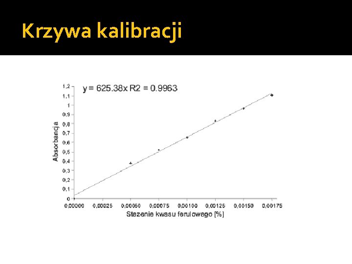 Krzywa kalibracji 