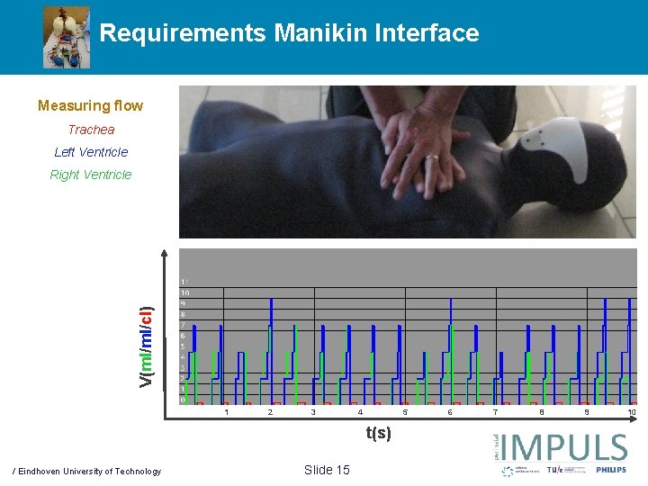 Requirements Manikin Interface Measuring flow Trachea Left Ventricle V(ml/ml/cl) Right Ventricle 1 2 3