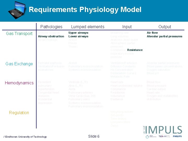 Requirements Physiology Model Pathologies Lumped elements Input Output Gas Transport Alveolar collapse Airway obstruction