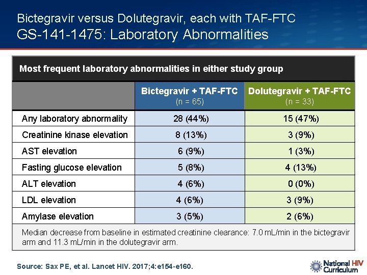 Bictegravir versus Dolutegravir, each with TAF-FTC GS-141 -1475: Laboratory Abnormalities Most frequent laboratory abnormalities