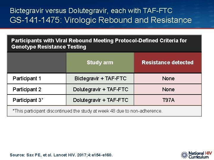 Bictegravir versus Dolutegravir, each with TAF-FTC GS-141 -1475: Virologic Rebound and Resistance Participants with