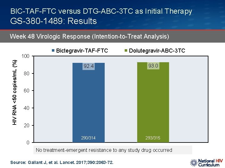 BIC-TAF-FTC versus DTG-ABC-3 TC as Initial Therapy GS-380 -1489: Results Week 48 Virologic Response
