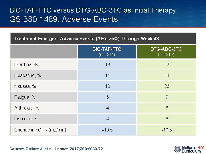 BIC-TAF-FTC versus DTG-ABC-3 TC as Initial Therapy GS-380 -1489: Adverse Events Treatment Emergent Adverse