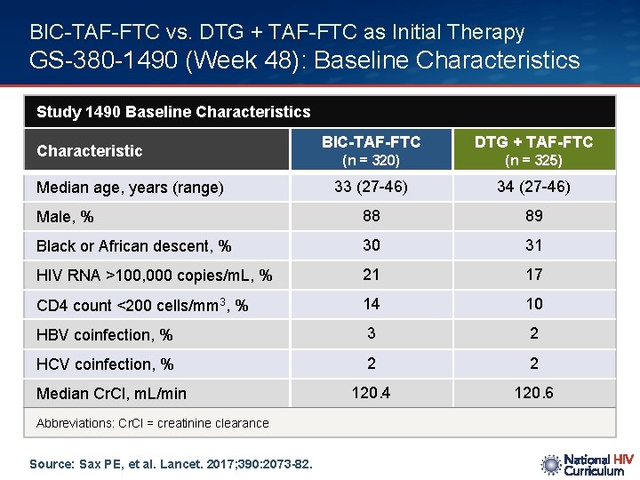BIC-TAF-FTC vs. DTG + TAF-FTC as Initial Therapy GS-380 -1490 (Week 48): Baseline Characteristics