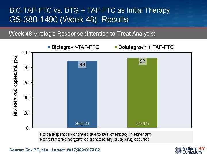 BIC-TAF-FTC vs. DTG + TAF-FTC as Initial Therapy GS-380 -1490 (Week 48): Results Week