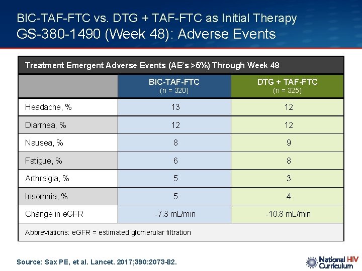 BIC-TAF-FTC vs. DTG + TAF-FTC as Initial Therapy GS-380 -1490 (Week 48): Adverse Events