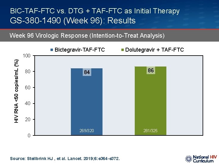 BIC-TAF-FTC vs. DTG + TAF-FTC as Initial Therapy GS-380 -1490 (Week 96): Results Week
